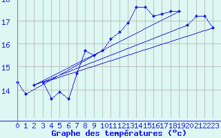 Courbe de tempratures pour Offenbach Wetterpar