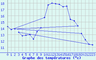 Courbe de tempratures pour Calais / Marck (62)