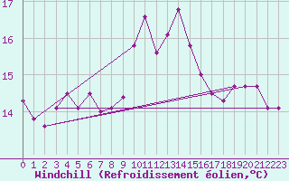 Courbe du refroidissement olien pour Figari (2A)