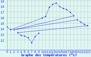 Courbe de tempratures pour Gurande (44)