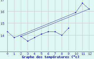 Courbe de tempratures pour Steinau, Kr. Cuxhave