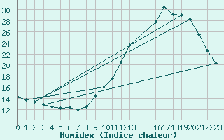 Courbe de l'humidex pour Remich (Lu)