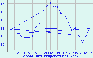 Courbe de tempratures pour Cabo Vilan