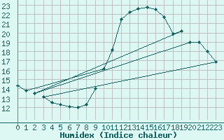 Courbe de l'humidex pour Nice (06)