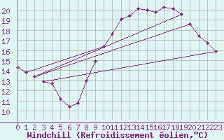 Courbe du refroidissement olien pour Montret (71)