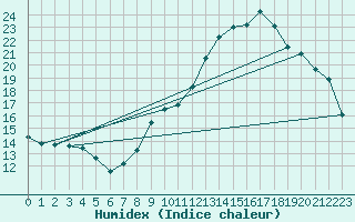 Courbe de l'humidex pour Montmlian (73)