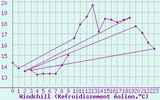 Courbe du refroidissement olien pour Kleine-Brogel (Be)