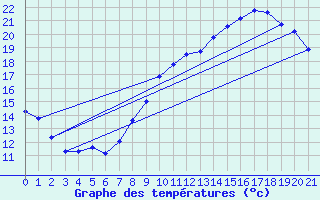 Courbe de tempratures pour Sermange-Erzange (57)