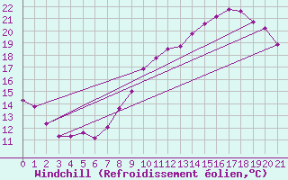Courbe du refroidissement olien pour Sermange-Erzange (57)