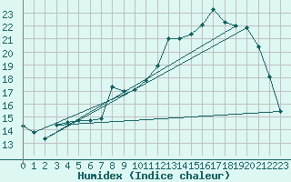 Courbe de l'humidex pour Gros-Rderching (57)