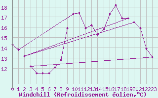 Courbe du refroidissement olien pour Brignogan (29)