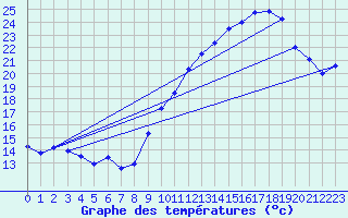 Courbe de tempratures pour Serre-Nerpol (38)