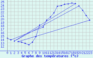Courbe de tempratures pour Voiron (38)
