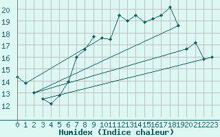 Courbe de l'humidex pour Manston (UK)