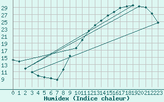 Courbe de l'humidex pour Chteaudun (28)