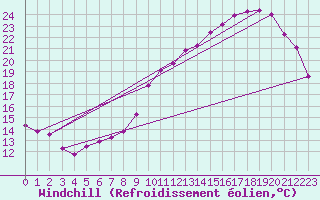Courbe du refroidissement olien pour Dax (40)