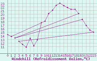 Courbe du refroidissement olien pour Saint-Nazaire-d