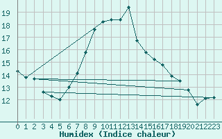 Courbe de l'humidex pour Brenner Neu