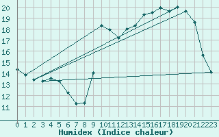 Courbe de l'humidex pour Potes / Torre del Infantado (Esp)