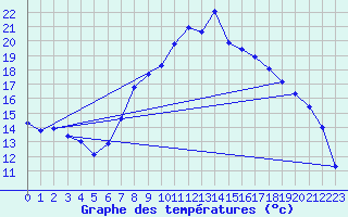 Courbe de tempratures pour Gardelegen