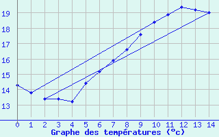 Courbe de tempratures pour Gross Luesewitz