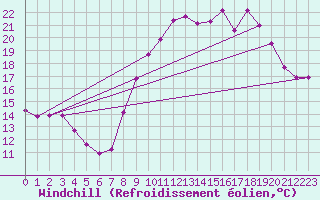 Courbe du refroidissement olien pour Saint-Jean-de-Vedas (34)