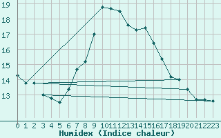 Courbe de l'humidex pour Guetsch