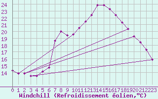 Courbe du refroidissement olien pour Simplon-Dorf