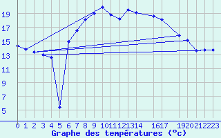 Courbe de tempratures pour Werl