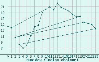 Courbe de l'humidex pour Aboyne
