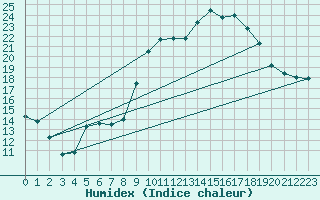 Courbe de l'humidex pour Saclas (91)