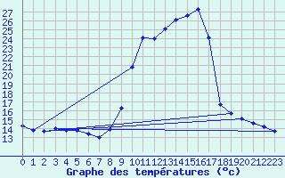 Courbe de tempratures pour Thoiras (30)