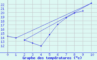 Courbe de tempratures pour Gottfrieding