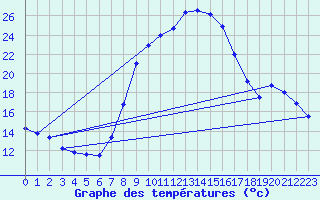 Courbe de tempratures pour Oehringen