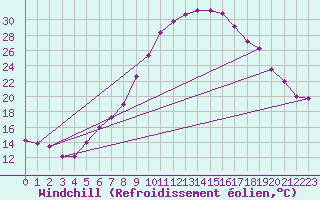 Courbe du refroidissement olien pour Kapfenberg-Flugfeld