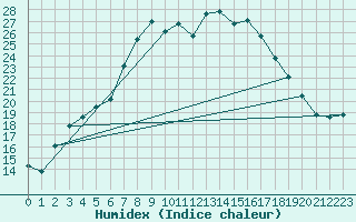 Courbe de l'humidex pour Leck