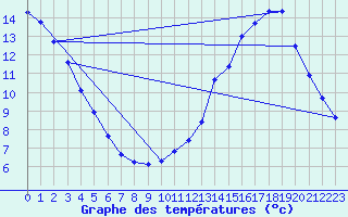 Courbe de tempratures pour Saclas (91)