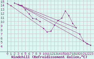 Courbe du refroidissement olien pour Toulon (83)