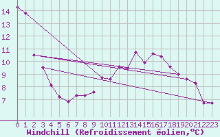 Courbe du refroidissement olien pour Chaumont-Semoutiers (52)