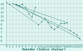 Courbe de l'humidex pour La Poblachuela (Esp)