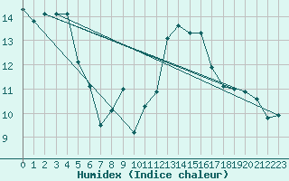 Courbe de l'humidex pour Cap Bar (66)