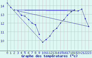 Courbe de tempratures pour Pointe de Chassiron (17)