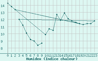 Courbe de l'humidex pour Kieldrecht-Beveren (Be)