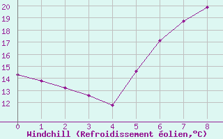 Courbe du refroidissement olien pour Gottfrieding