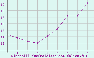 Courbe du refroidissement olien pour Hoerby