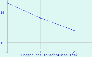 Courbe de tempratures pour Coschen