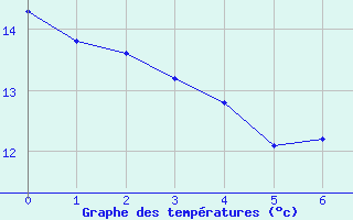 Courbe de tempratures pour Casement Aerodrome