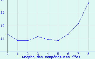 Courbe de tempratures pour Evionnaz