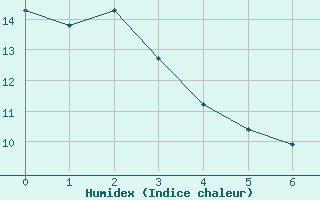 Courbe de l'humidex pour Orlans (45)