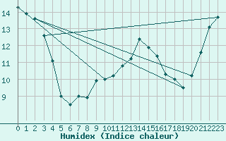 Courbe de l'humidex pour Zumarraga-Urzabaleta